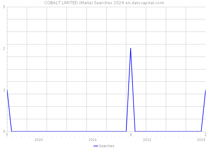 COBALT LIMITED (Malta) Searches 2024 