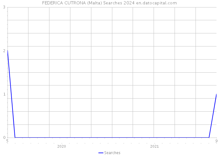 FEDERICA CUTRONA (Malta) Searches 2024 