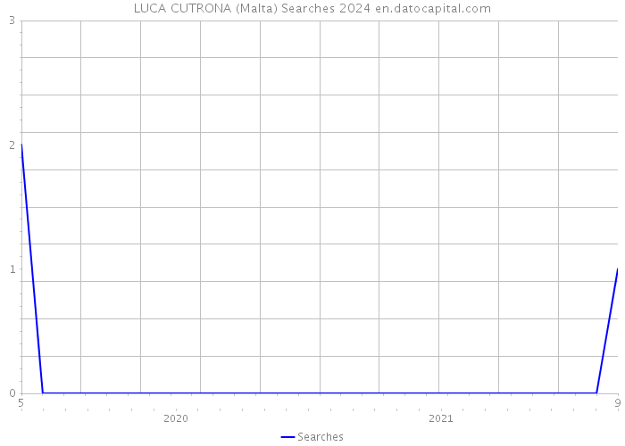 LUCA CUTRONA (Malta) Searches 2024 