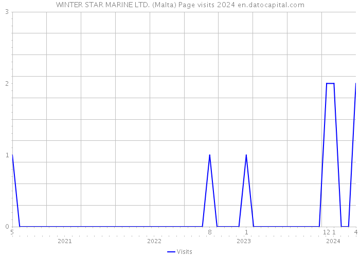 WINTER STAR MARINE LTD. (Malta) Page visits 2024 