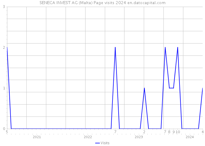 SENECA INVEST AG (Malta) Page visits 2024 
