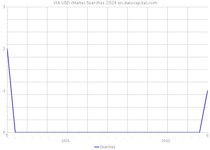 VIA USD (Malta) Searches 2024 
