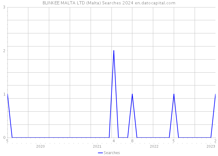BLINKEE MALTA LTD (Malta) Searches 2024 