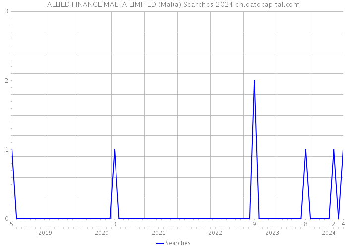 ALLIED FINANCE MALTA LIMITED (Malta) Searches 2024 