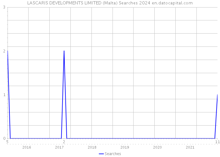 LASCARIS DEVELOPMENTS LIMITED (Malta) Searches 2024 