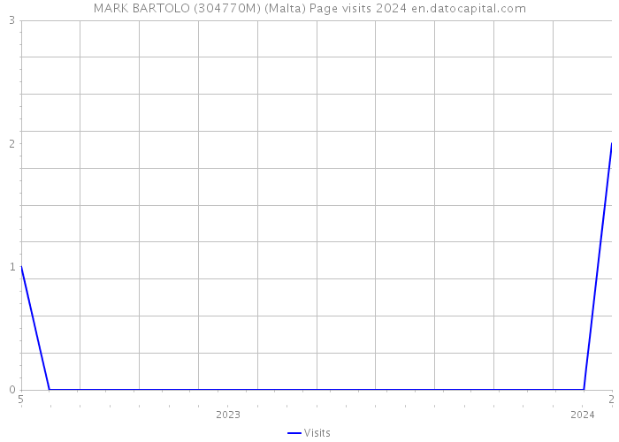 MARK BARTOLO (304770M) (Malta) Page visits 2024 