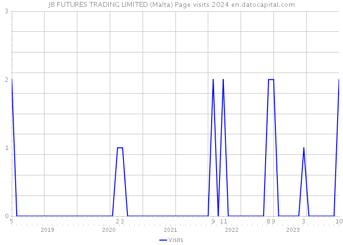 J8 FUTURES TRADING LIMITED (Malta) Page visits 2024 