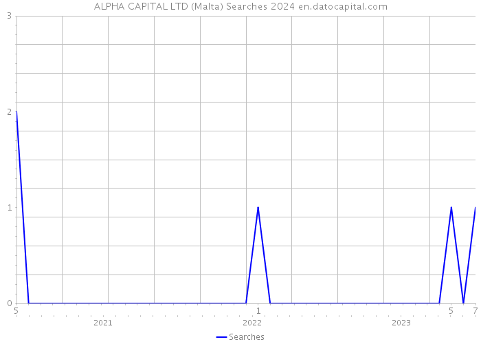 ALPHA CAPITAL LTD (Malta) Searches 2024 