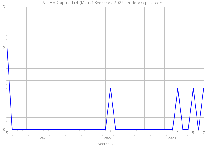 ALPHA Capital Ltd (Malta) Searches 2024 