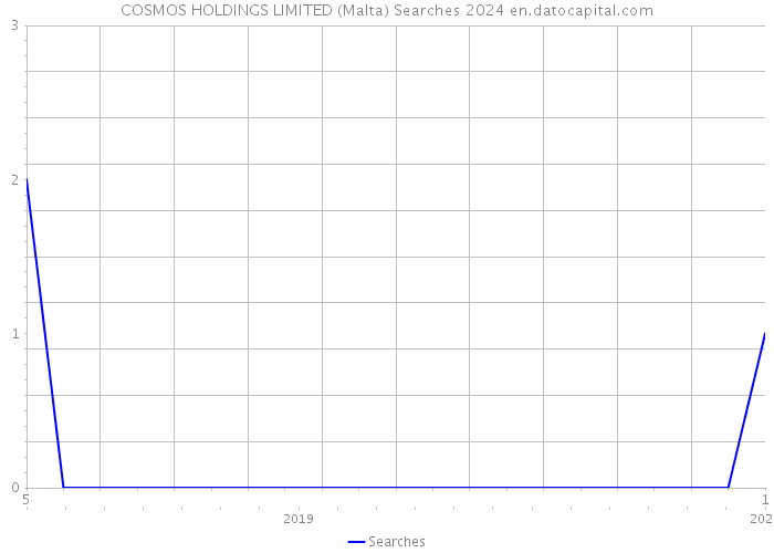 COSMOS HOLDINGS LIMITED (Malta) Searches 2024 