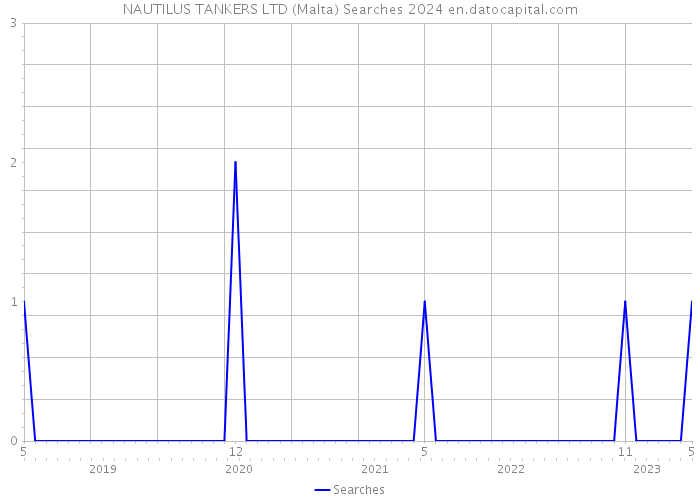 NAUTILUS TANKERS LTD (Malta) Searches 2024 