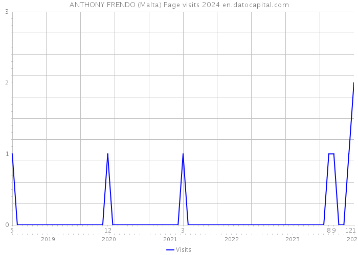 ANTHONY FRENDO (Malta) Page visits 2024 