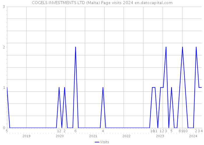 COGELS INVESTMENTS LTD (Malta) Page visits 2024 