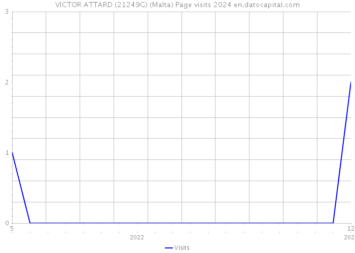 VICTOR ATTARD (21249G) (Malta) Page visits 2024 