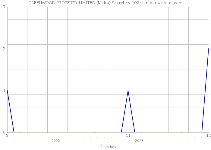 GREENWOOD PROPERTY LIMITED (Malta) Searches 2024 