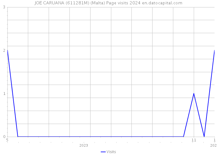 JOE CARUANA (611281M) (Malta) Page visits 2024 