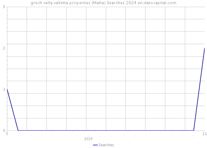 grech vella valletta properties (Malta) Searches 2024 