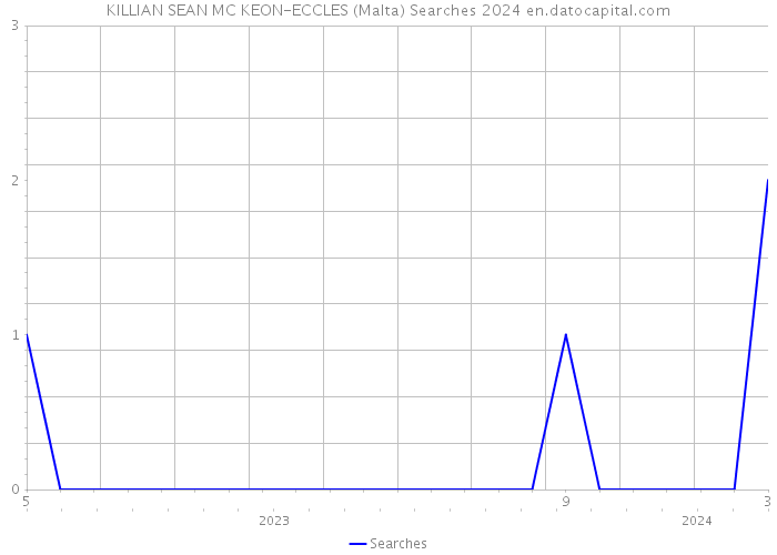 KILLIAN SEAN MC KEON-ECCLES (Malta) Searches 2024 