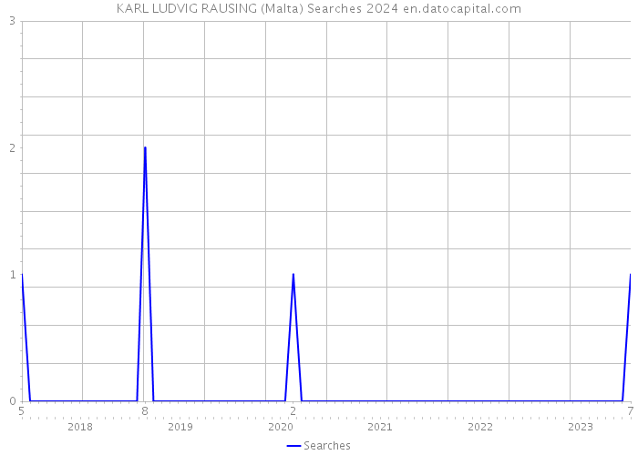 KARL LUDVIG RAUSING (Malta) Searches 2024 