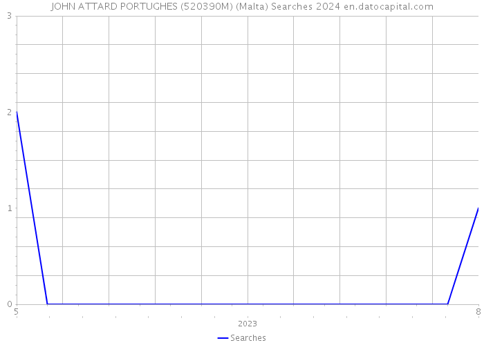 JOHN ATTARD PORTUGHES (520390M) (Malta) Searches 2024 