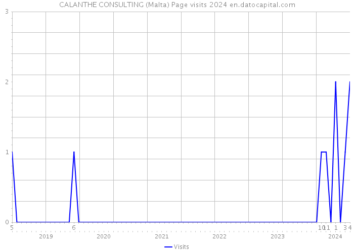 CALANTHE CONSULTING (Malta) Page visits 2024 