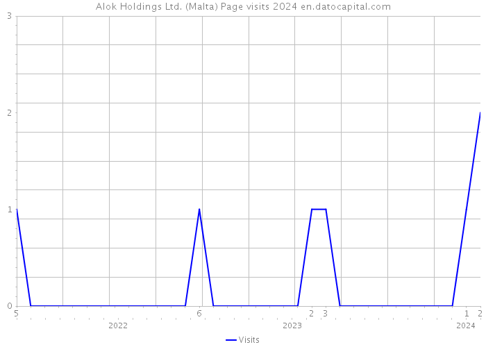 Alok Holdings Ltd. (Malta) Page visits 2024 