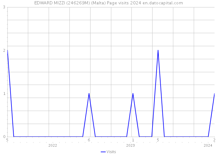 EDWARD MIZZI (246269M) (Malta) Page visits 2024 