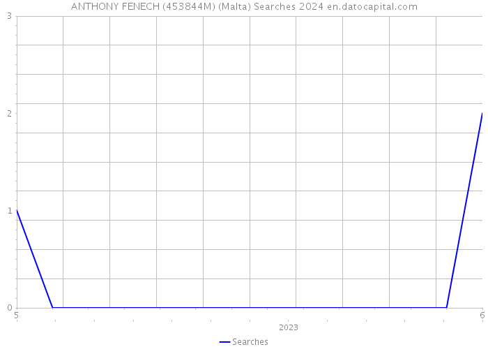 ANTHONY FENECH (453844M) (Malta) Searches 2024 