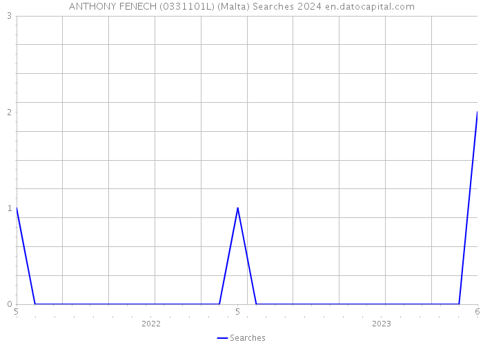 ANTHONY FENECH (0331101L) (Malta) Searches 2024 