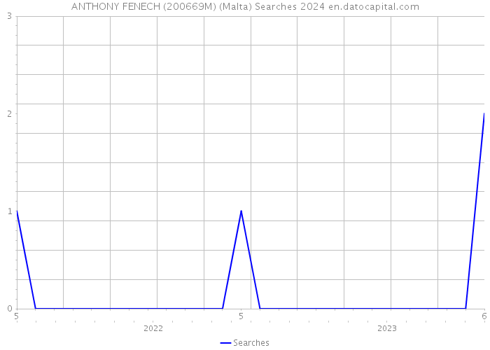 ANTHONY FENECH (200669M) (Malta) Searches 2024 