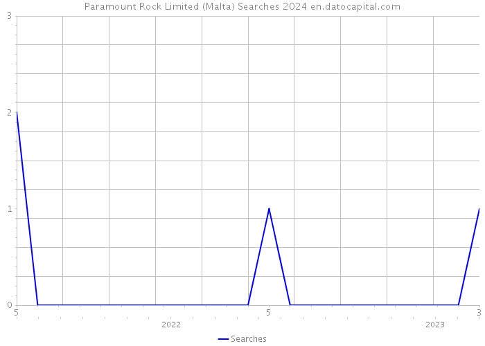 Paramount Rock Limited (Malta) Searches 2024 