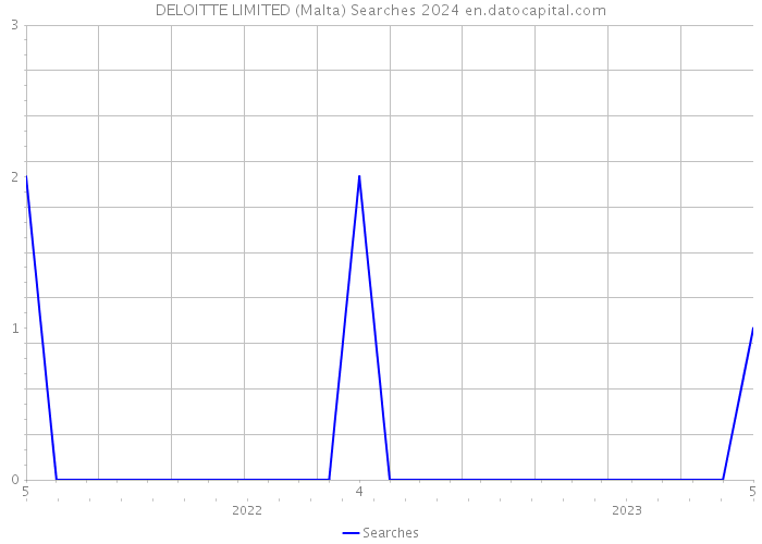 DELOITTE LIMITED (Malta) Searches 2024 