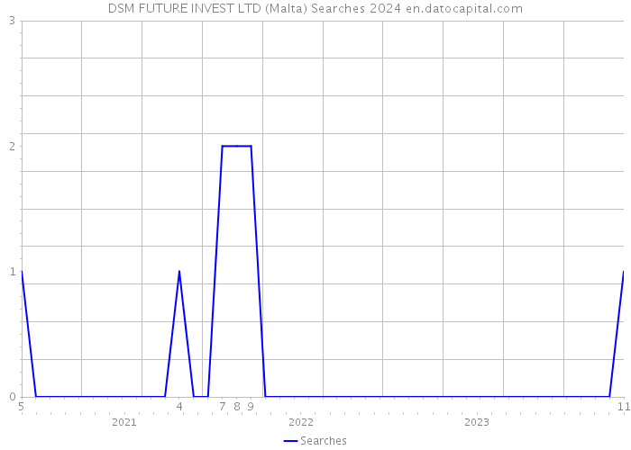 DSM FUTURE INVEST LTD (Malta) Searches 2024 