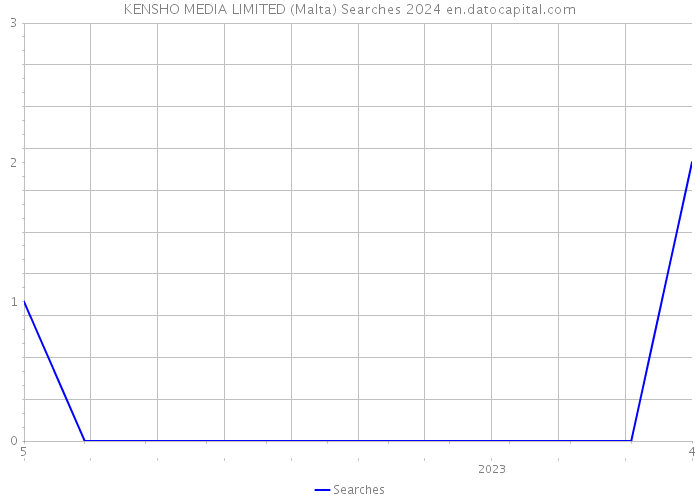 KENSHO MEDIA LIMITED (Malta) Searches 2024 