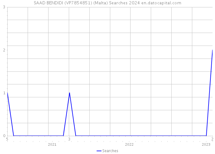 SAAD BENDIDI (VP7854851) (Malta) Searches 2024 
