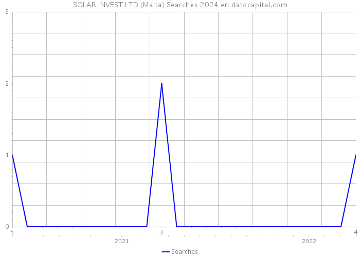 SOLAR INVEST LTD (Malta) Searches 2024 