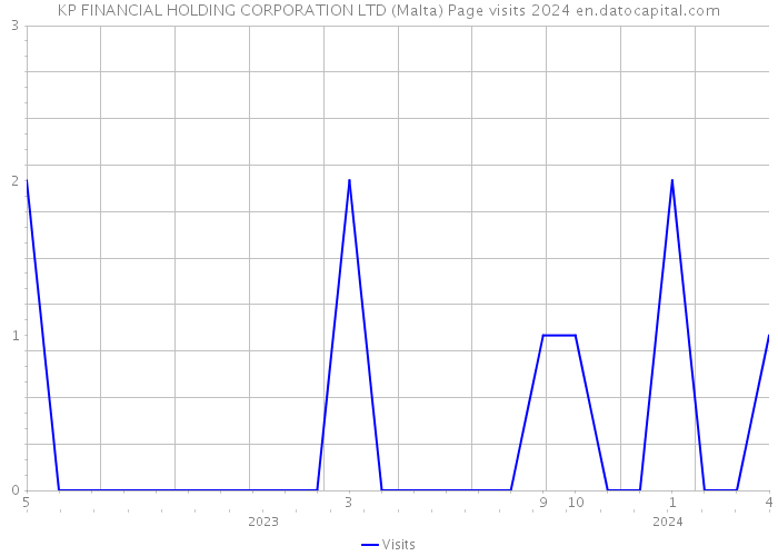 KP FINANCIAL HOLDING CORPORATION LTD (Malta) Page visits 2024 