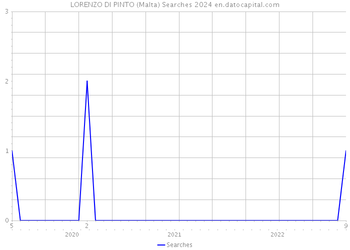 LORENZO DI PINTO (Malta) Searches 2024 
