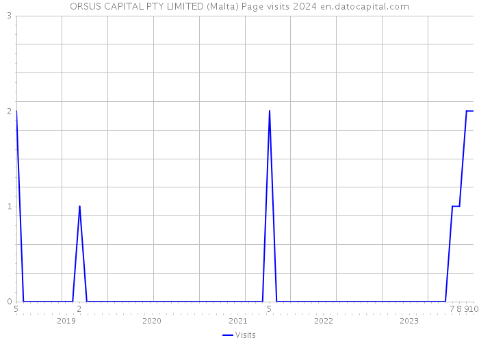 ORSUS CAPITAL PTY LIMITED (Malta) Page visits 2024 