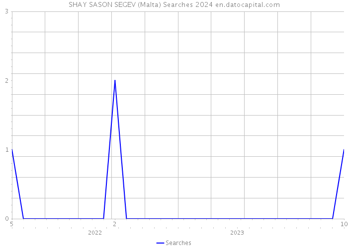 SHAY SASON SEGEV (Malta) Searches 2024 
