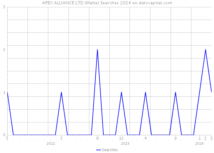 APEX ALLIANCE LTD (Malta) Searches 2024 