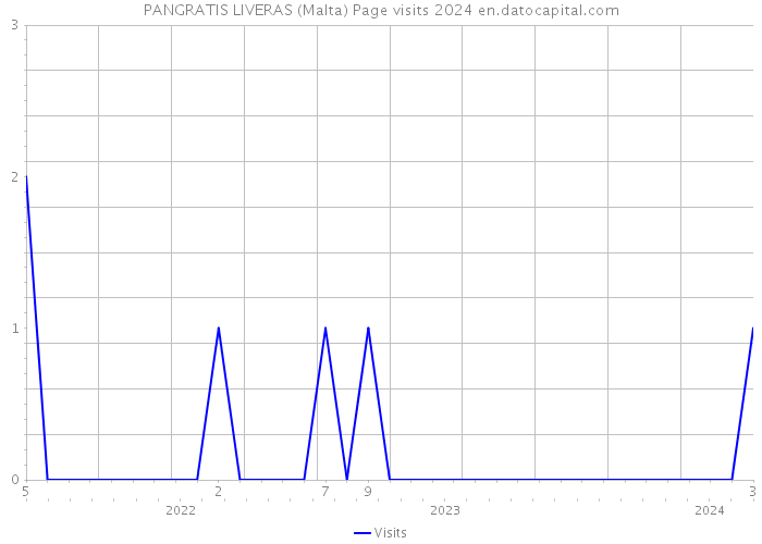 PANGRATIS LIVERAS (Malta) Page visits 2024 