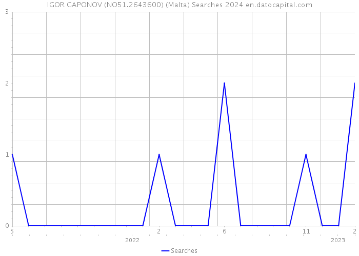 IGOR GAPONOV (NO51.2643600) (Malta) Searches 2024 