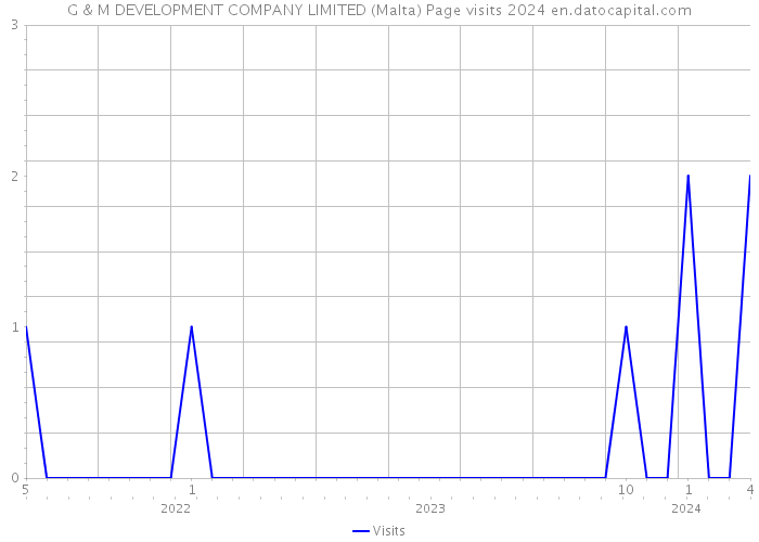 G & M DEVELOPMENT COMPANY LIMITED (Malta) Page visits 2024 