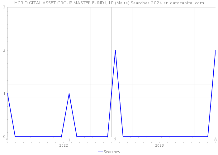HGR DIGITAL ASSET GROUP MASTER FUND I, LP (Malta) Searches 2024 