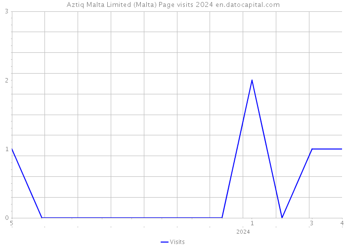 Aztiq Malta Limited (Malta) Page visits 2024 
