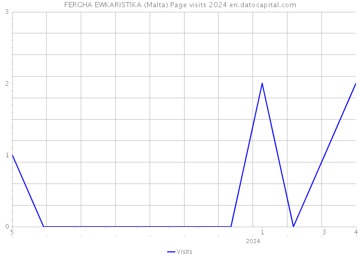 FERGHA EWKARISTIKA (Malta) Page visits 2024 