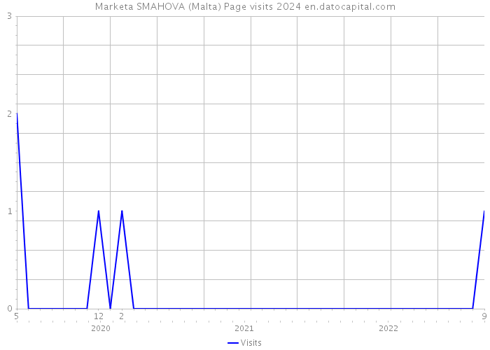 Marketa SMAHOVA (Malta) Page visits 2024 