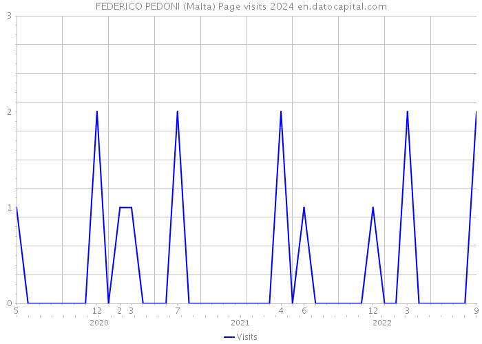 FEDERICO PEDONI (Malta) Page visits 2024 