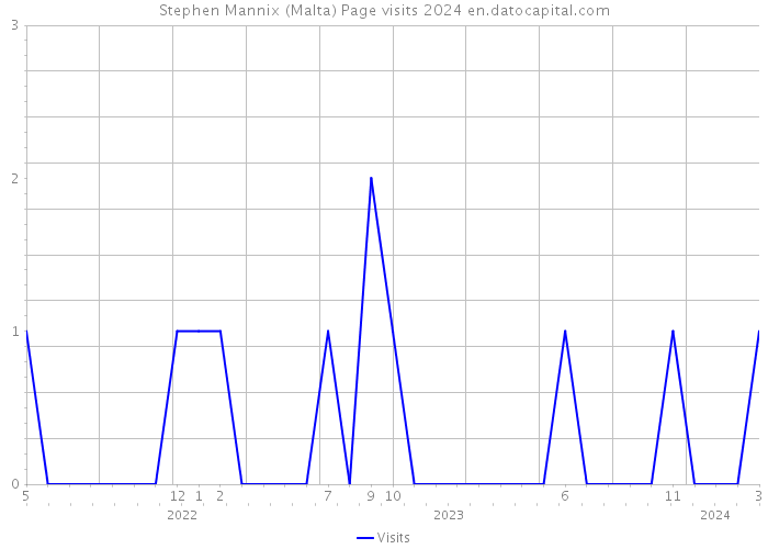 Stephen Mannix (Malta) Page visits 2024 
